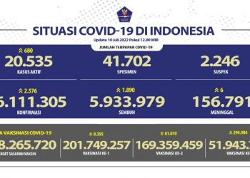 Melonjak, Konfirmasi Positif COVID-19 Minggu (10/7) Bertambah 2.576 Kasus