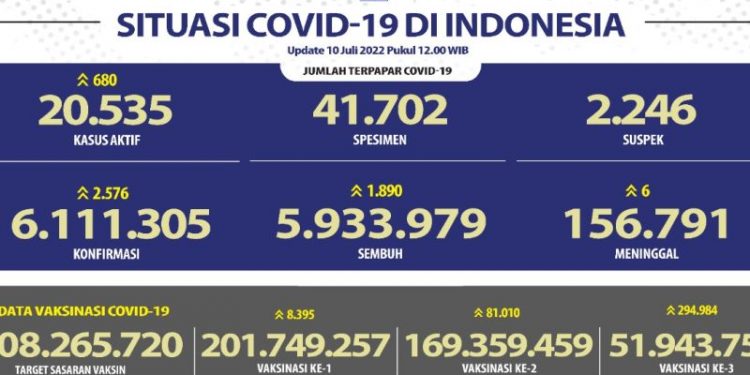 Melonjak, Konfirmasi Positif COVID-19 Minggu (10/7) Bertambah 2.576 Kasus