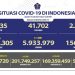 Melonjak, Konfirmasi Positif COVID-19 Minggu (10/7) Bertambah 2.576 Kasus