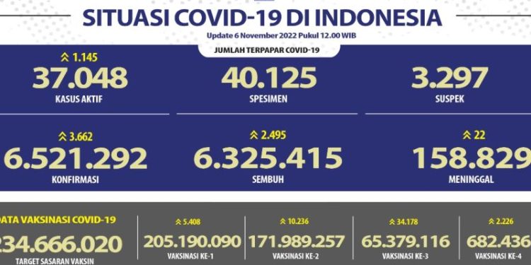 Kasus COVID-19 Bertambah 3.662, DKI Terbanyak