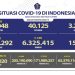 Kasus COVID-19 Bertambah 3.662, DKI Terbanyak