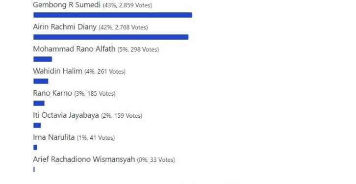Polling Cagub Banten 2024.