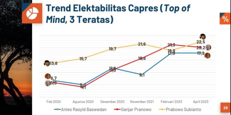 Survei PRC: Publik Yakin Prabowo Suksesor Jokowi