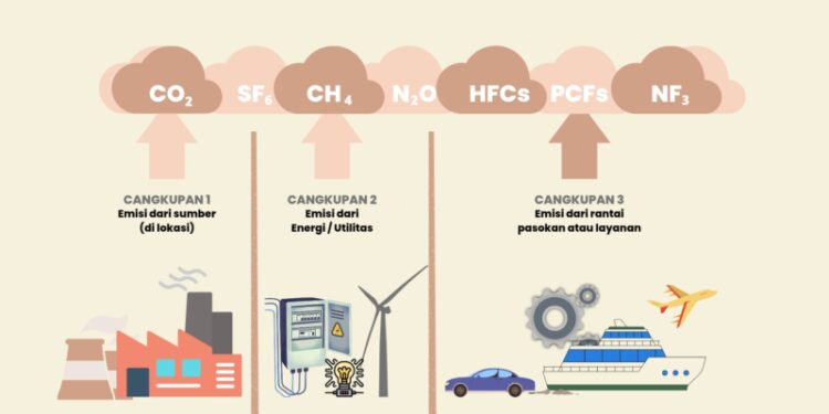 Mengenal Carbon Accounting dalam Upaya Mitigasi Perubahan Iklim