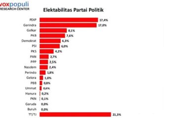 Survei Voxpopuli: Persaingan Ketat Elektabilitas PDIP-Gerindra