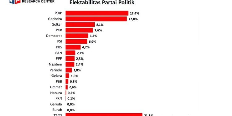 Survei Voxpopuli: Persaingan Ketat Elektabilitas PDIP-Gerindra