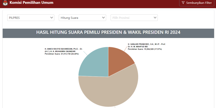Fraksi PKS Minta SIREKAP Dievaluasi