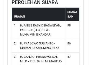 Kesalahan Input Suara pada Lembar C1 TPS 34 Rengas Berhasil Diperbaiki oleh Bawaslu