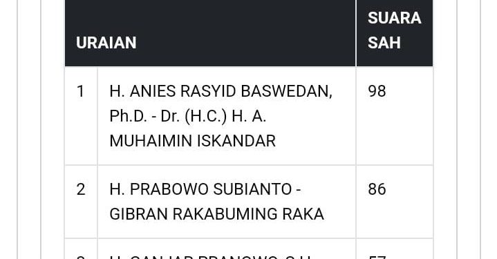 Kesalahan Input Suara pada Lembar C1 TPS 34 Rengas Berhasil Diperbaiki oleh Bawaslu