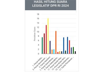 Perubahan Perolehan Suara di Situs Info Pemilu, KPU: Akibat Kesalahan Input Angka pada Sirekap