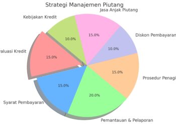 Manajemen Piutang sebagai Kunci Stabilitas Keuangan dan Pertumbuhan Bisnis