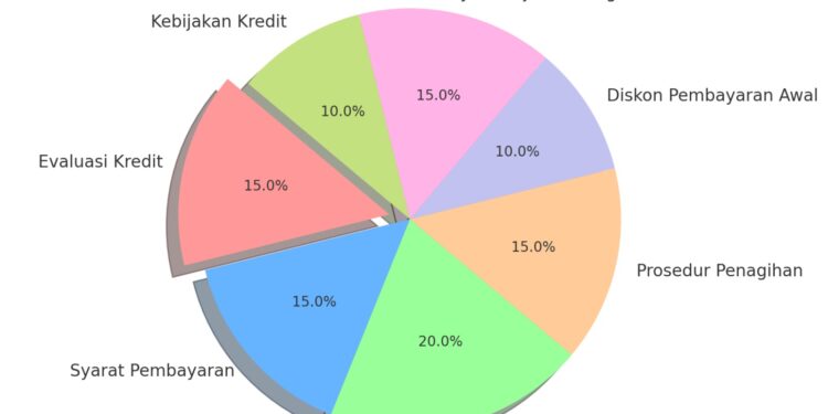 Manajemen Piutang sebagai Kunci Stabilitas Keuangan dan Pertumbuhan Bisnis