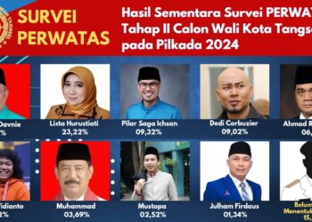 Berikut Ini Hasil Survei PERWATAS Tahap Dua untuk Pilwalkot Tangsel