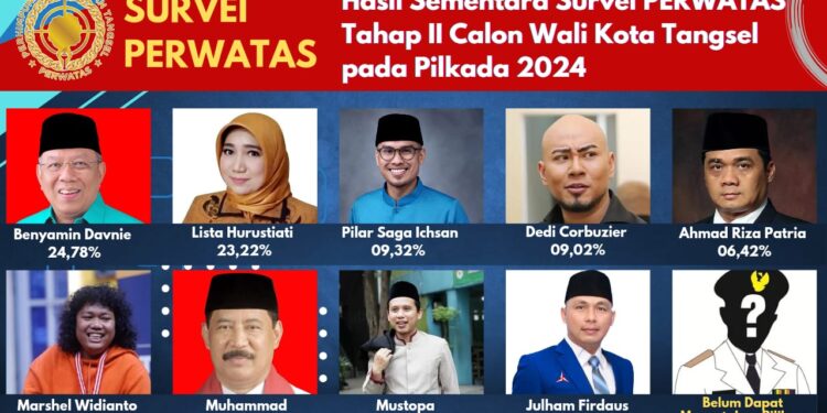 Berikut Ini Hasil Survei PERWATAS Tahap Dua untuk Pilwalkot Tangsel