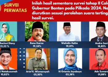 Berikut Ini Hasil Survei PERWATAS Tahap Dua untuk Pilwalkot Tangsel