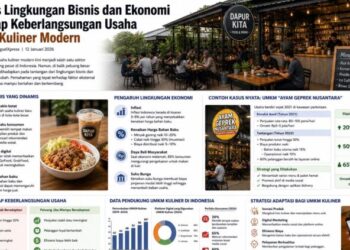 Analisis Lingkungan Bisnis dan Ekonomi terhadap Keberlangsungan Usaha UMKM Kuliner Modern