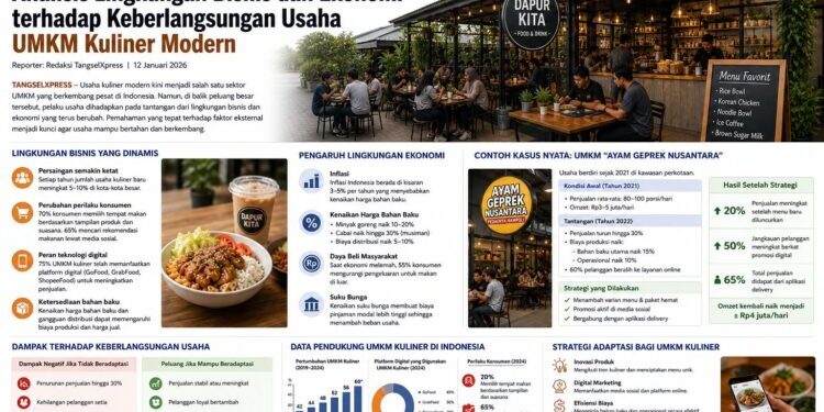 Analisis Lingkungan Bisnis dan Ekonomi terhadap Keberlangsungan Usaha UMKM Kuliner Modern