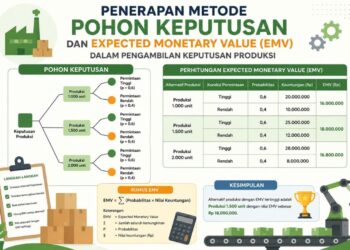 Penerapan Metode Pohon Keputusan dan Expected Monetary Value (Emv) dalam Pengambilan Keputusan
