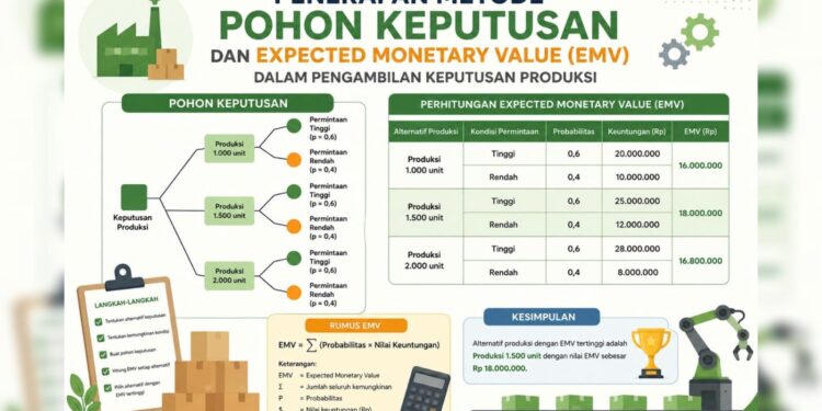 Penerapan Metode Pohon Keputusan dan Expected Monetary Value (Emv) dalam Pengambilan Keputusan