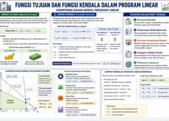 Formulasi Model Matematika dan Konsep Dasar Riset Operasi